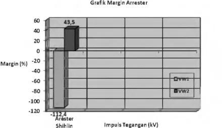 Grafik  Margin A rrester 60  40  20  0 Margin (%)  &#34; 2 0   -40 -5 0   -80  -100  -120 Arester
