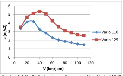 Gambar 2.4 Grafik Perbandingan Percepatan New Vario 110 FI  dan Vario 125 PGM-FI 