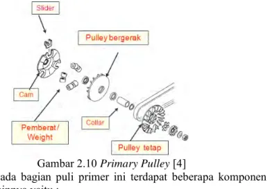 Gambar 2.10 Primary Pulley [4] 