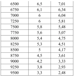 Tabel 4.8 Data Hasil Pengujian Kendaraan dengan Pegas 5,09  N/mm Putaran Mesin  (RPM)  Power (hp)  Torsi (Nm)  2500  5  14,43  2750  5,9  15,4  3000  6,6  15,71  3071  6,7  15,71  3250  6,9  15,37  3500  7  14,43  3750  7,1  13,48  3773  7,1  13,48  4000  