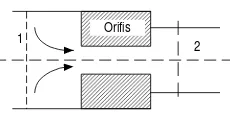 Gambar  1.  Skema aliran cairan melalui orifis (2) 