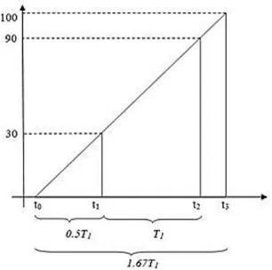 Gambar 3. Prinsip kesebangunan untuk menentukan nilai front time (t 3 ) 