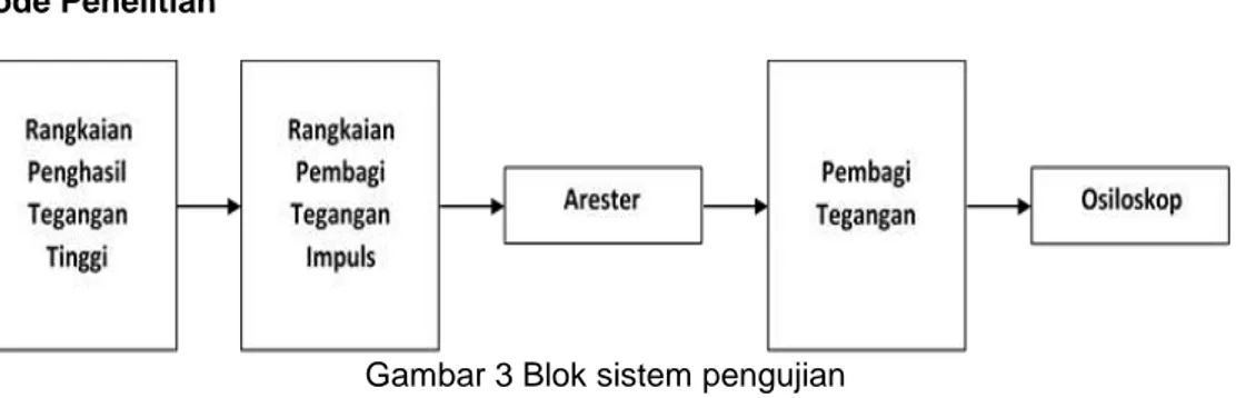 Gambar 3 Blok sistem pengujian 