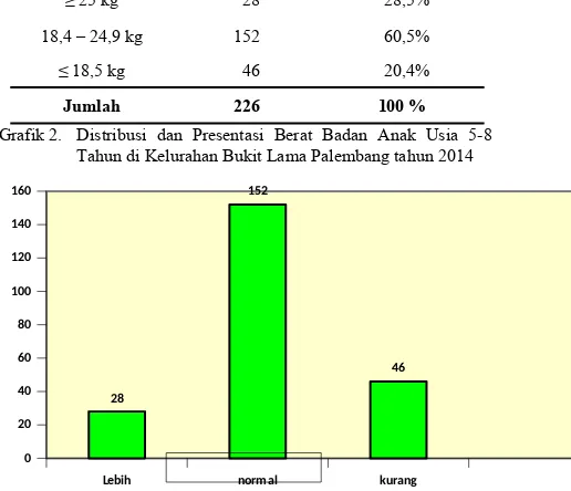 Grafik 2.Distribusi  dan  Presentasi  Berat Badan Anak  Usia  5-8Tahun di Kelurahan Bukit Lama Palembang tahun 2014