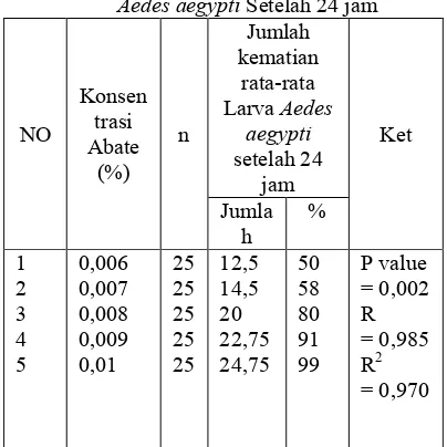 Tabel 4.2:Kematian rata-rata Larva Pengaruh Larvasida Abate TerhadapAedes aegypti Setelah 24 jam