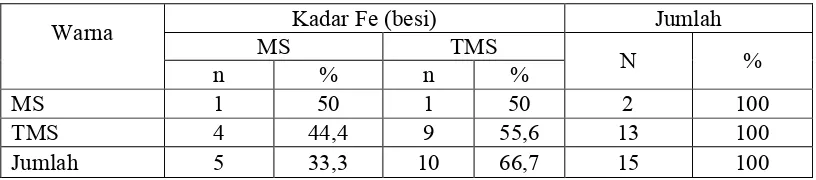 Tabel 3. Distribusi Frekuensi Kadar Fe (besi) pada Air Tanah Dangkal (sumur)