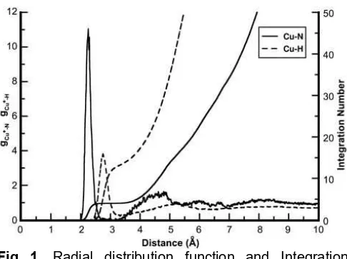 Fig 1. Radial distribution function and Integrationnumber of Cu+ in liquid ammonia