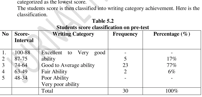 Table 5.2 Students score classification on pre-test 