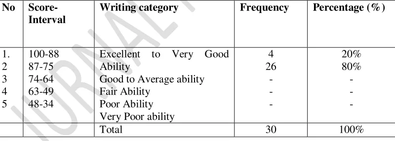 Table 5.3 Students writing score onPost-test 