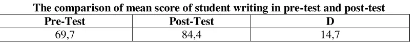 Table 5.5 The comparison of mean score of student writing in pre-test and post-test 