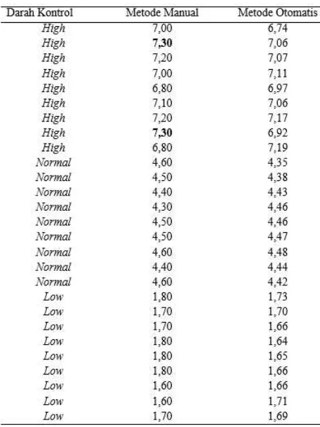 Tabel 1  Data hasil hitung jumlah eritrosit (juta/µl) metode manual dan otomatis  