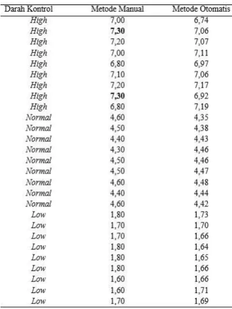 Tabel 1  Data hasil hitung jumlah eritrosit (juta/µl) metode manual dan otomatis  