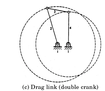 Gambar 1.  Jenis-Jenis Mekanisme Empat Batang [2].
