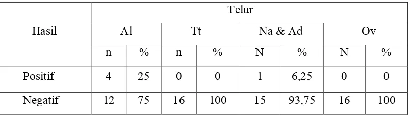 Tabel 4.1: Distribusi frekuensi gambaran jenis nematoda usus yang terdapat pada
