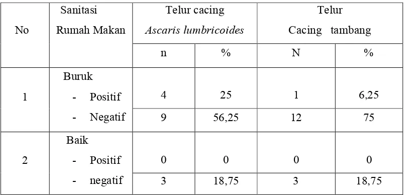 Tabel 4.3: Distribusi Frekuensi Tempat Pembuangan Sampah Sementara Di Rumah