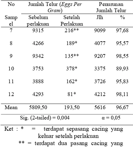 Tabel 3.Jumlah Telur Toxocara cati PadaTinja Kucing Sebelum dan SesudahPemberian Mebendazol Dosis 100mg/kg bb (Kontrol Positif)