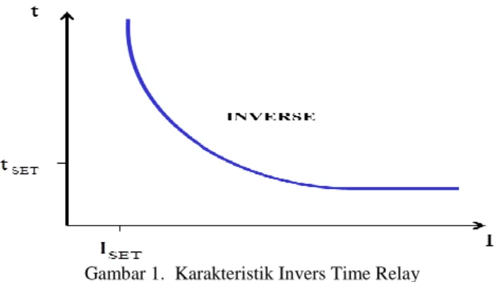 Gambar 1.  Karakteristik Invers Time Relay 