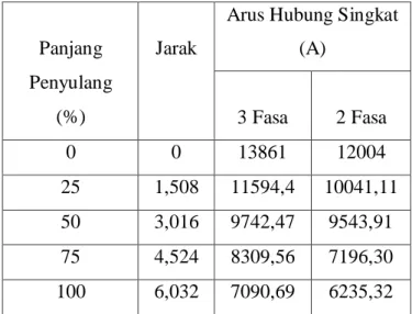 Table 4.6 Arus gangguan hubung singkat 2 fasa  ( % 
