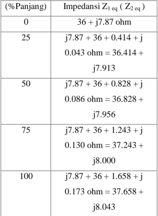 Tabel 4.3 Impedansi ekivalen jaringan  urutan positif  (%Panjang)  Impedansi Z 1 eq  ( Z 2 eq  )  0  0 + j0.833 ohm  25  j0.833 + 0.188 + j 0.145  ohm = 0.188 + j0.978 ohm  50  J0.833 + 0.376 + j 0.291  ohm = 0.376 + j1.124 ohm  75  j0.833 + 0.564 + j 0.43