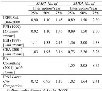 Tabel 2 Standarisasi nilai SAIFI dan SAIDI 