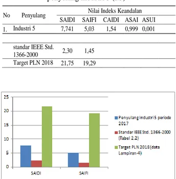 Gambar 6. Grafik Perbandingan antara Nilai SAIDI dan  SAIFI dengan standar IEEE Std. 1366-2000 dan  Target PLN 