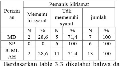 Tabel 3.3.Hasil uji kadar Siklamat pada Nata de cocoberdasarkan jenis perizinan