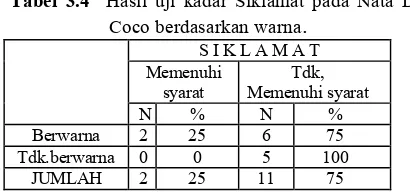 Tabel 3.4Hasil uji kadar Siklamat pada Nata De.