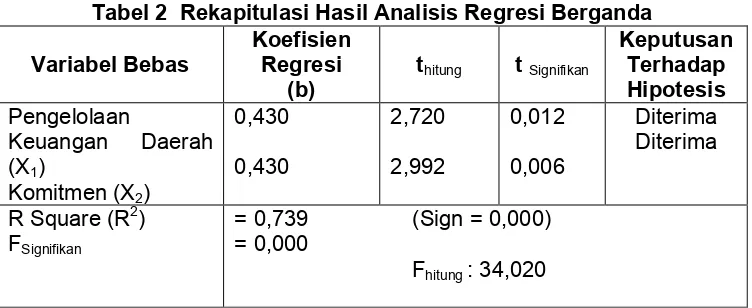 Tabel 2 Rekapitulasi Hasil Analisis Regresi Berganda