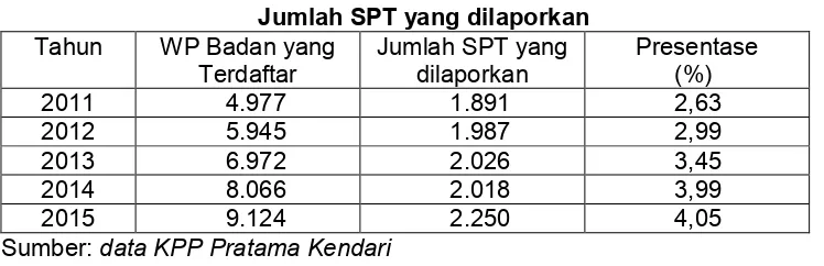 Tabel 1Jumlah SPT yang dilaporkan