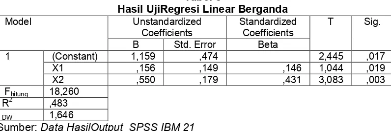 Tabel 3Hasil UjiRegresi Linear Berganda
