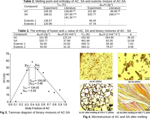 Fig 3.  Tamman diagram of binary mixtures of AC-SA 