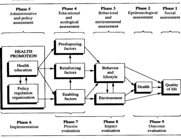 Gambar 2.3. Skema Model Preceede dan Proceed dari Green dan Kauter (1991) 