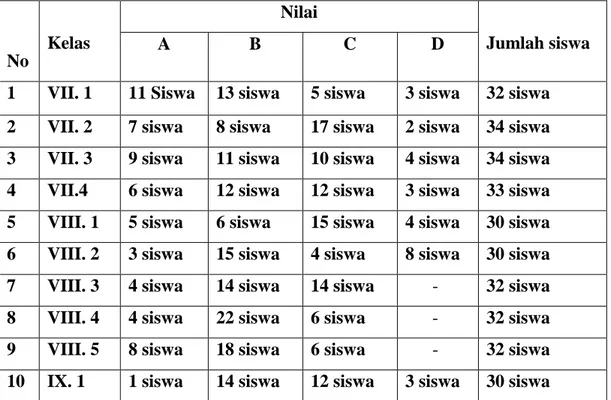 Tabel I. I. Data Nilai Kemampuan Baca Tulis Al-Qur’an Siswa SMP Negeri 1   Braja Selebah Kabupaten Lampung Timur Tahun 2012 
