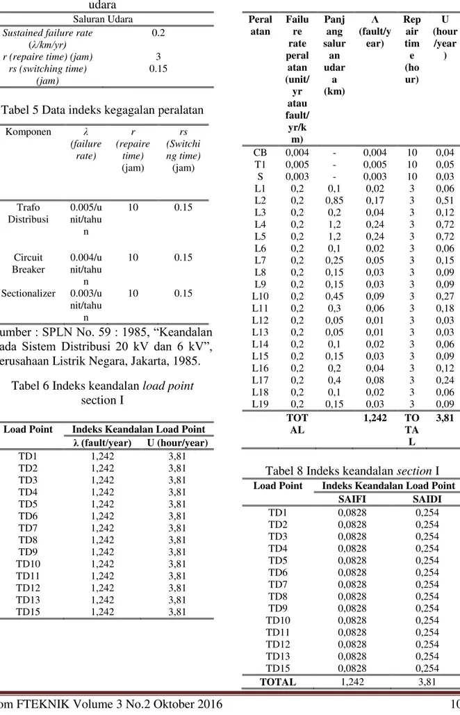 Tabel 6 Indeks keandalan load point  section I 