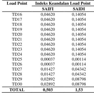 Tabel 10 Perhitungan  λ dan U load point II 