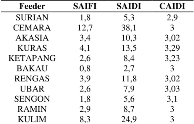 Tabel 12 Indeks keandalan Feeder Surian 