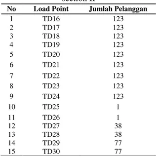 Tabel 2 Jumlah load point feeder Surian  section II 