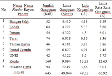 Tabel 4.1 Data Gangguan/Pemadaman  pada Feeder Panam Tahun 2015.  (Sumber. PT. PLN (Persero) Rayon 