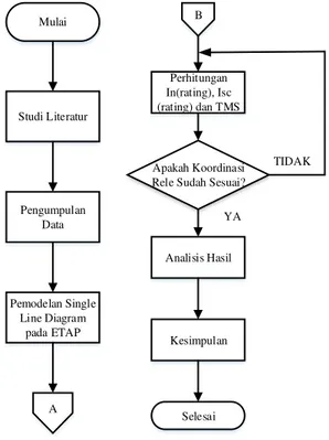 Gambar 1 Flowchart Proses Penelitian 