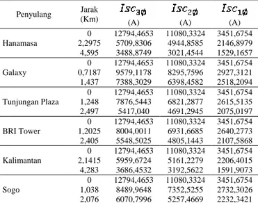 Tabel 1. Data Hasil Perhitungan Gangguan Arus Hubung Singkat 1φ ; 2φ Dan 3φ Ke  Tanah Pada Setiap Penyulang 