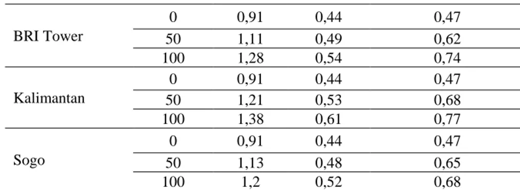Tabel 4. Data hasil perbandingan gangguan arus hubung singkat 1φ ke tanah pada setiap  penyulang  Penyulang  Jarak  (Km)   (A)  Error (%)  Analisa   Simulasi   Hanamasa  4,595  1529,1657  1470  3,86  Galaxy  1,437  2518,2094  2340  7,07  Tunjungan  Plaza  