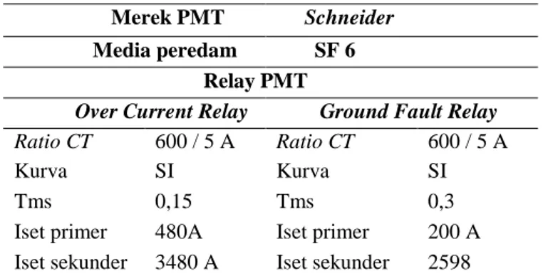 Tabel 3. Data Spesifikasi PMT (Sumber : UP3 Cilacap)  Merek PMT  Schneider 