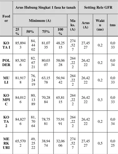 Tabel 4.1 Hasil perhitungan arus hubung singkat 1 fasa ke tanah dan setting arus dan waktu kerja rele gangguan tanah pada setiap penyulang