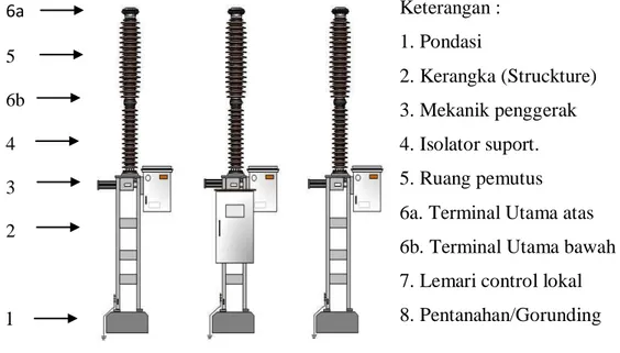 Gambar 2.8. CB/PMT Single Pole  2.  Three Pole 