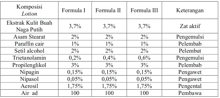 Tabel 1. Formula Hand and Body Lotion Ekstrak Kulit Buah Naga Putih