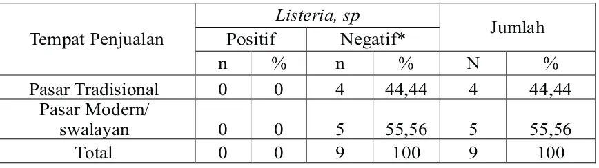 Tabel 4.6 Distribusi Frekuensi Karakteristik Mikrobiologis bakteri Listeria, sp 