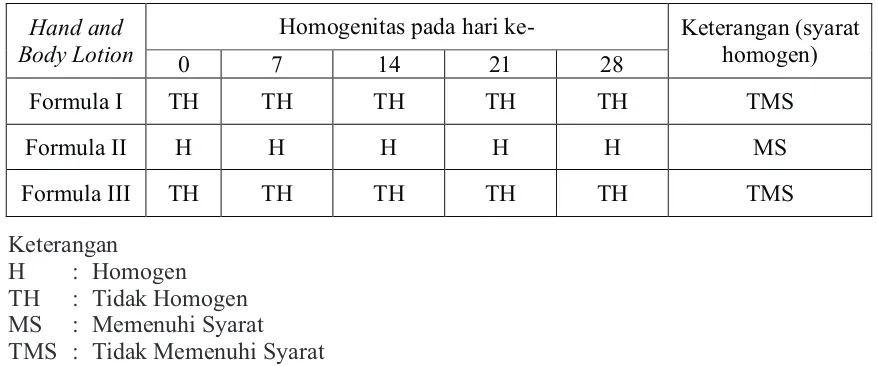 Tabel 5. Hasil Uji Daya Sebar Hand and Body Lotion yang Mengandung Ekstrak Kulit Buah Naga Putih (Hylocereus undatus) Selama 28 hari Penyimpanan.