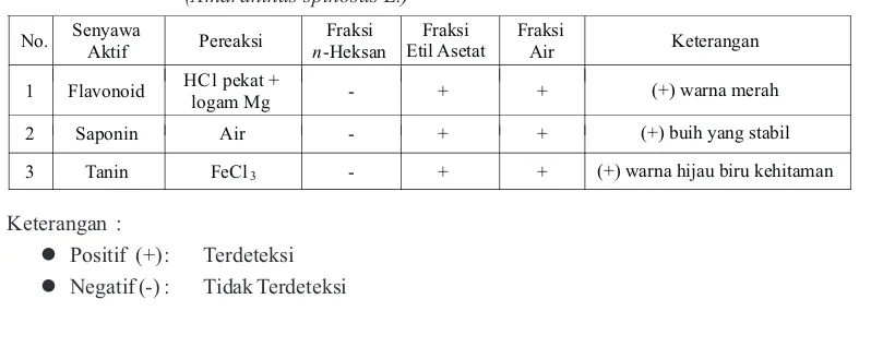 Tabel 1. Hasil identifikasi senyawa aktif Fraksi Ekstrak Akar Bayam Duri 