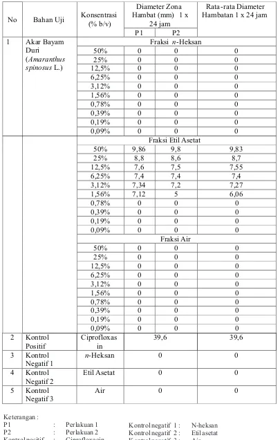 Tabel  2. Hasil Pengukuran Diameter Zona Hambat dari Beberapa Fraksi Ekstrak Akar Bayam                Duri (Amaranthus spinosus L.) terhadap Bakteri  Shigella sonnei   Selama 1 x 24 jam