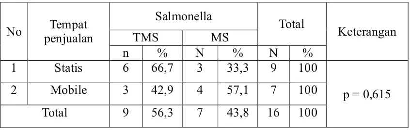 Tabel  4.4 Analisis Perbedaan Keberadaan Bakteri Salmonella pada Sate Kambing yang Dijual di Kecamatan Sukarami Kota Palembang Berdasarkan Tempat Penjualan